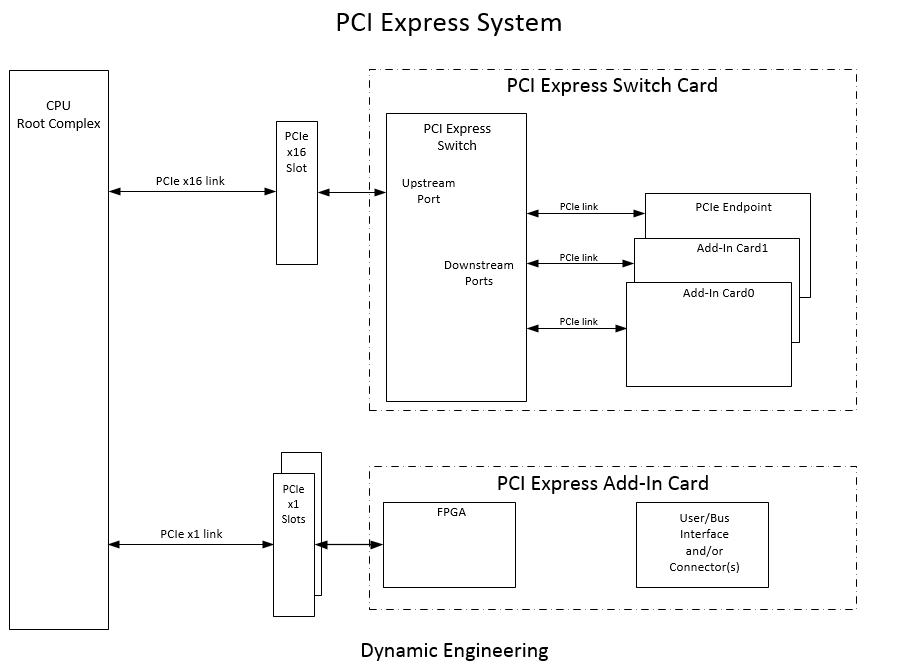 Generic Block Diagram of PCIe system
