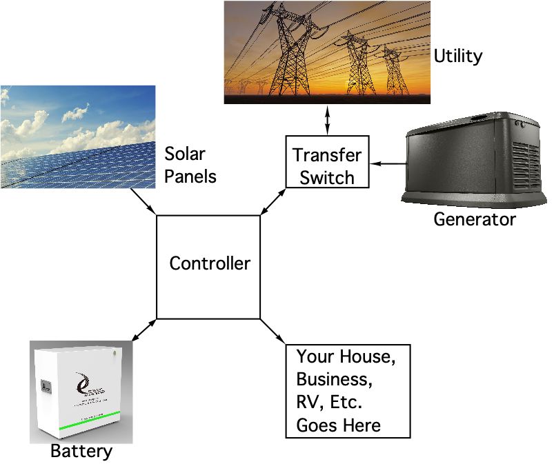 Typical Solar System Installation