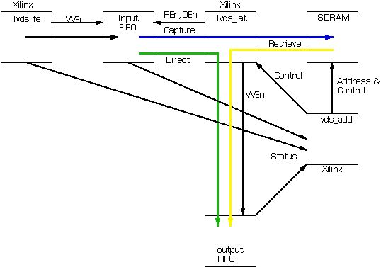 8 channel LVDS interface