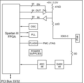 conduction cooled 64 TTL or 32 TTL and 8 ADC