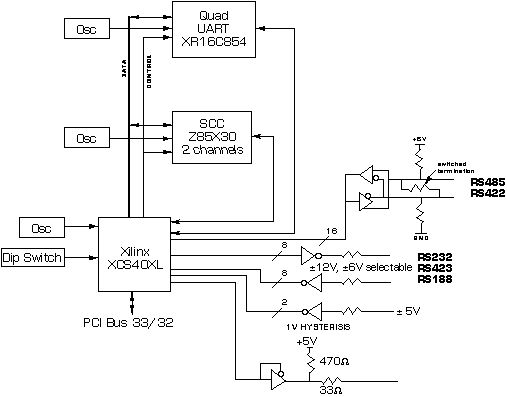 PMC-4U block diagram